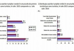 Efectele TVA-ului de 9%: Numărul sosirilor înregistrate în iulie în structurile de primire turistică din România, în creștere cu 24,8%
