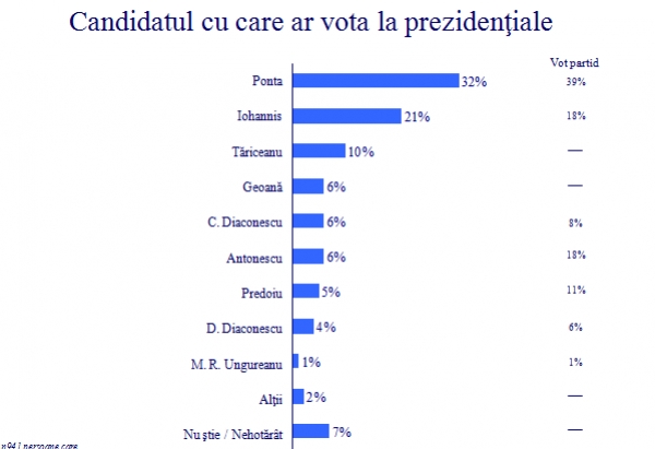 Rezultatele sondajului din PNL pentru prezidențiabil