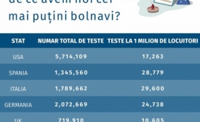 CIFRELE care-l contrazic pe Iohannis: România testează de 4 ori mai puțin la milionul de locuitori decât Italia!